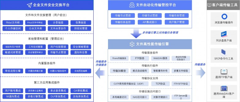 Ftrans飞驰云联 企业文件数据传输交换的领航者